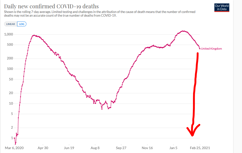 Right now, Britain is nowhere near that. This becomes clear on a logarithmic scale: