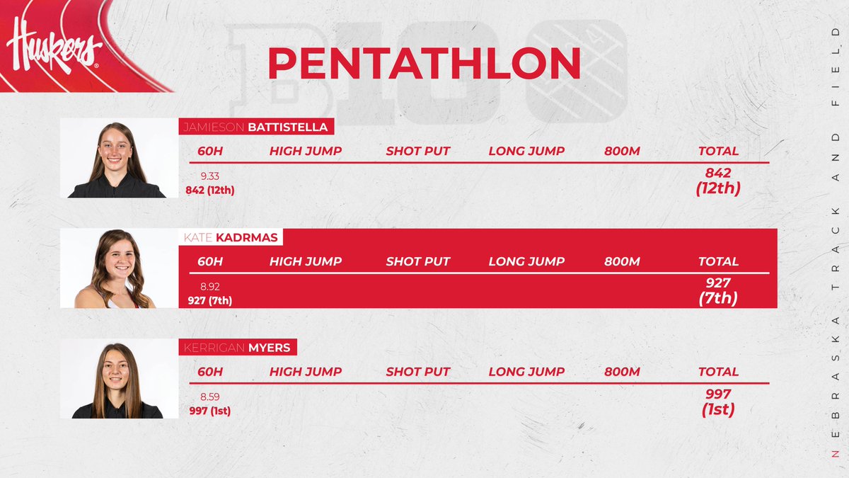 The women's pentathlon is off and running! Kerrigan Myers wins the first event, the 60m Hurdles, in 8.59! Kate Kadrmas and Jamieson Battistella run PRs!

#GBR 🌽