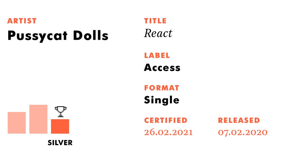 PCDCharts's tweet photo. “React” has been certified Silver in 🇬🇧 the United Kingdom for selling over 200,000 units in the country! Congratulations Dolls! https://t.co/ZAF0KnrHS8