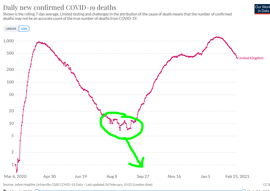 It is now becoming clear that the winning move against  #COVID19 would have been to vaccinate people between June and August of 2020, in combination with continued testing, tracing and social distancing.