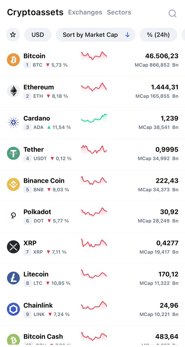 Thodoris007's tweet photo. What a day today... All red and only one green. Guess which one?? #ADA #cryptocurrency #Crypto #tds007 https://t.co/rfx8rftjwe
