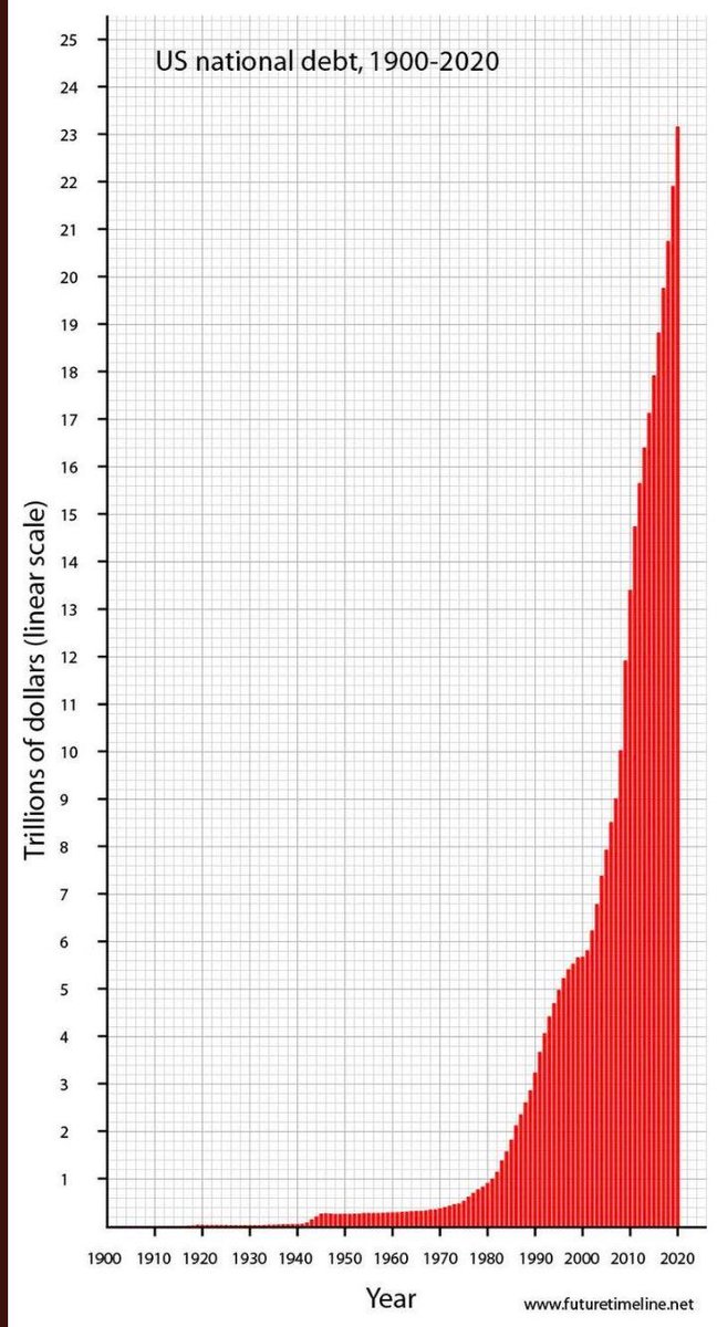 No, that's not the price of #Bitcoin going parabolic. That's the US national debt. Nothing to see here....