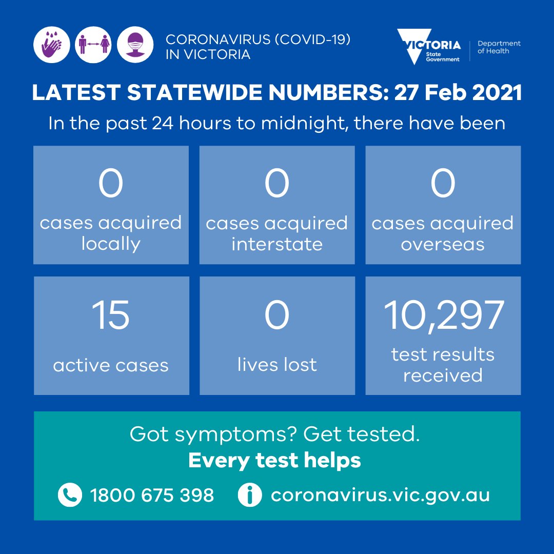 VicGovDH's tweet photo. Yesterday there were no new cases reported. 10,297 test results were received. Thank you to those who got tested - #EveryTestHelps.

More later: https://t.co/lIUrl0ZEco

#COVID19Vic #COVID19VicData https://t.co/YEXZ7Hap6V