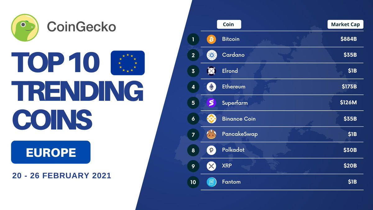 #Bitcoin takes the No. 1️⃣ spot in this week’s Top 10 coins for Europe! On the list, we’ve also got #superfarm, #BNB, and #fantom! What do you want to see next week? 🔥 ￼ Discover more: coingecko.com/en/discover