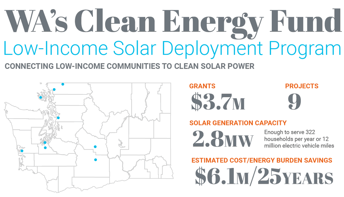 OlympiaSolar's tweet photo. This week the Washington State Department of Commerce announced $3.7 million in grants for 9 solar projects. Resulting in a total $6.1 million reduction in the energy burden of low-income households &amp; nonprofits serving low-income communities over 25 years!! 
#SolarEnergy 🙌🌞🌞 https://t.co/VTQisUfMtm