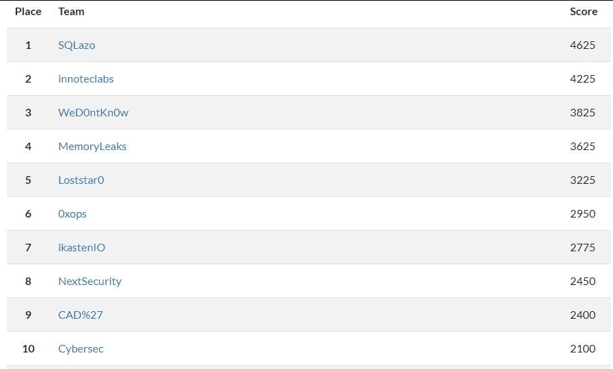 morteruelocon's tweet image. Atención, atención!!!! #MorterueloCON2k21 #CTFMorterueloCON2k21
Ya tenemos los resultados finales del CTF. Gracias a todos por participar.
Os recordamos que estará disponible todo el finde para seguir jugando.
Enhorabuenas a los ganadores!!!