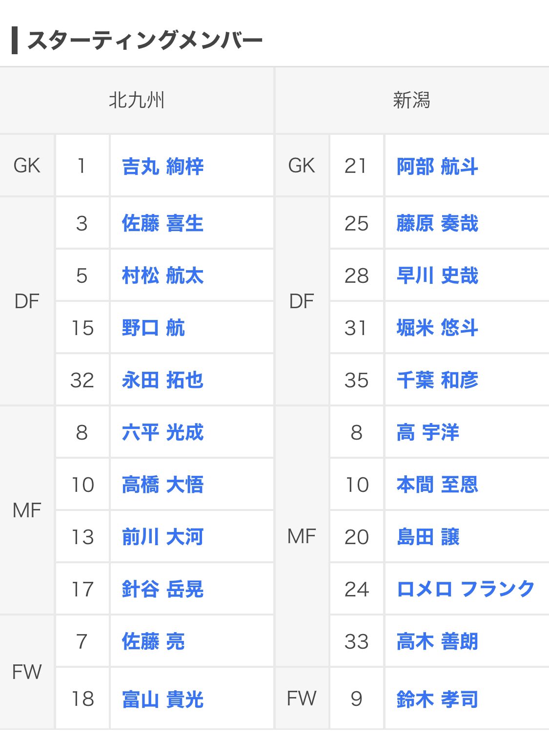 三条アルビサポ サチロス 1st J2リーグ開幕戦 ギラヴァンツ北九州 対 アルビレックス新潟 スタメン発表 阿部ちゃん初出場 千葉新潟復帰戦 J3得点王がベンチにいる層の厚さ T Co 5ggjbho5iu Twitter