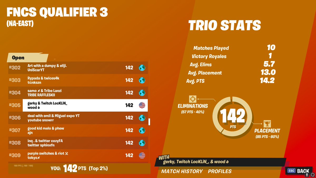 LocKLiN_'s tweet photo. Qualified for Semis! Let's get it... @gerkyfn @Woodtt_ https://t.co/jiWkUFE3eU