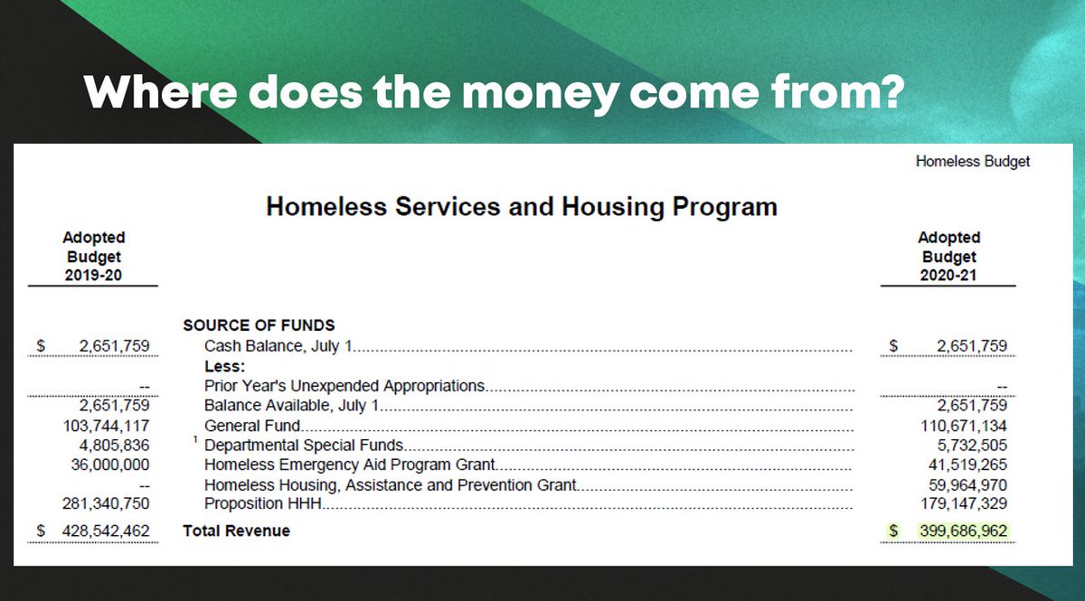 kennethmejiaLA's tweet image. Here are slides that I shared about City of LA&apos;s finances re: homelessness. 1st slide shows how much we budget each year on homelessness, 2nd-3rd shows how much of that budget is spent to criminalize homelessness, 4th shows how much we paid to purchase hotels for #ProjectHomeKey.