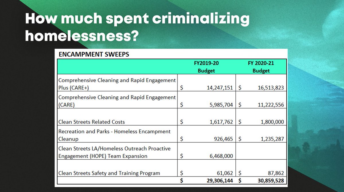 kennethmejiaLA's tweet image. Here are slides that I shared about City of LA&apos;s finances re: homelessness. 1st slide shows how much we budget each year on homelessness, 2nd-3rd shows how much of that budget is spent to criminalize homelessness, 4th shows how much we paid to purchase hotels for #ProjectHomeKey.
