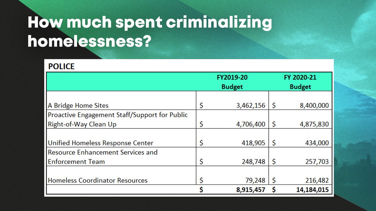 kennethmejiaLA's tweet image. Here are slides that I shared about City of LA&apos;s finances re: homelessness. 1st slide shows how much we budget each year on homelessness, 2nd-3rd shows how much of that budget is spent to criminalize homelessness, 4th shows how much we paid to purchase hotels for #ProjectHomeKey.