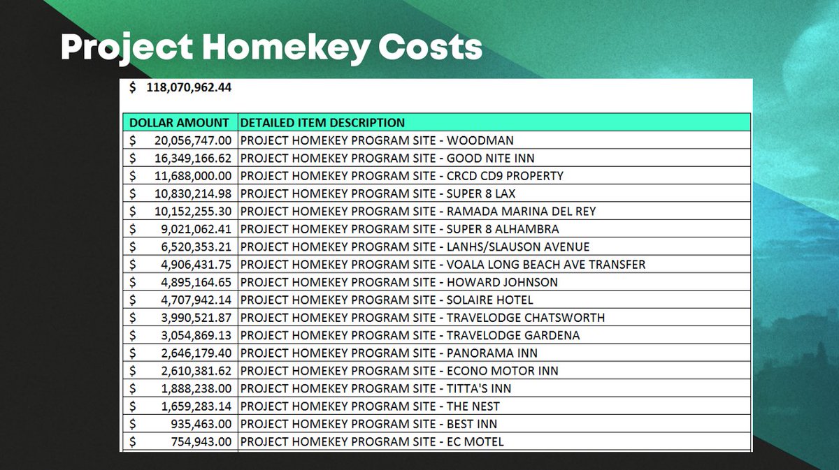 kennethmejiaLA's tweet image. Here are slides that I shared about City of LA&apos;s finances re: homelessness. 1st slide shows how much we budget each year on homelessness, 2nd-3rd shows how much of that budget is spent to criminalize homelessness, 4th shows how much we paid to purchase hotels for #ProjectHomeKey.