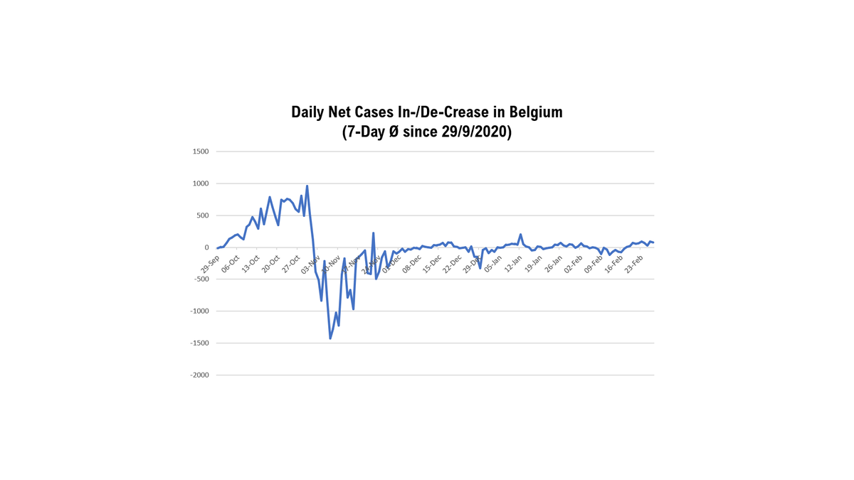 COVID_data_BE's tweet photo. EXCLUSIVE - #COVID Net Cases In-/De-crease in #Belgium (7-Day Daily Running Average since 29/9/2020)
Including tomorrow's figure (2373/+79)
#DataInContext https://t.co/4FahprCnpy