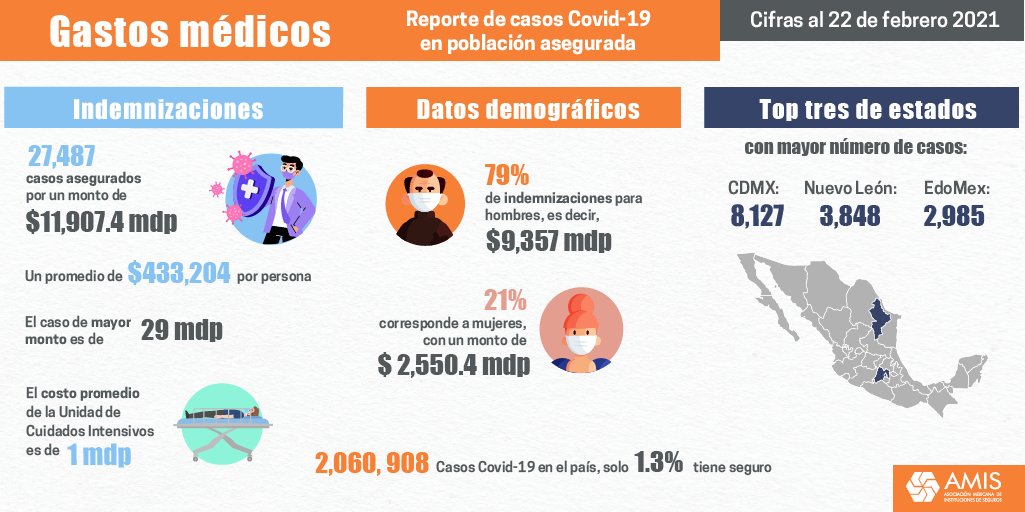 Estas son las cifras de seguros de Gastos Médicos Mayores más relevantes en población asegurada de casos atendidos por COVID-19 al 22 de febrero de 2021. #SegurosPorMéxico