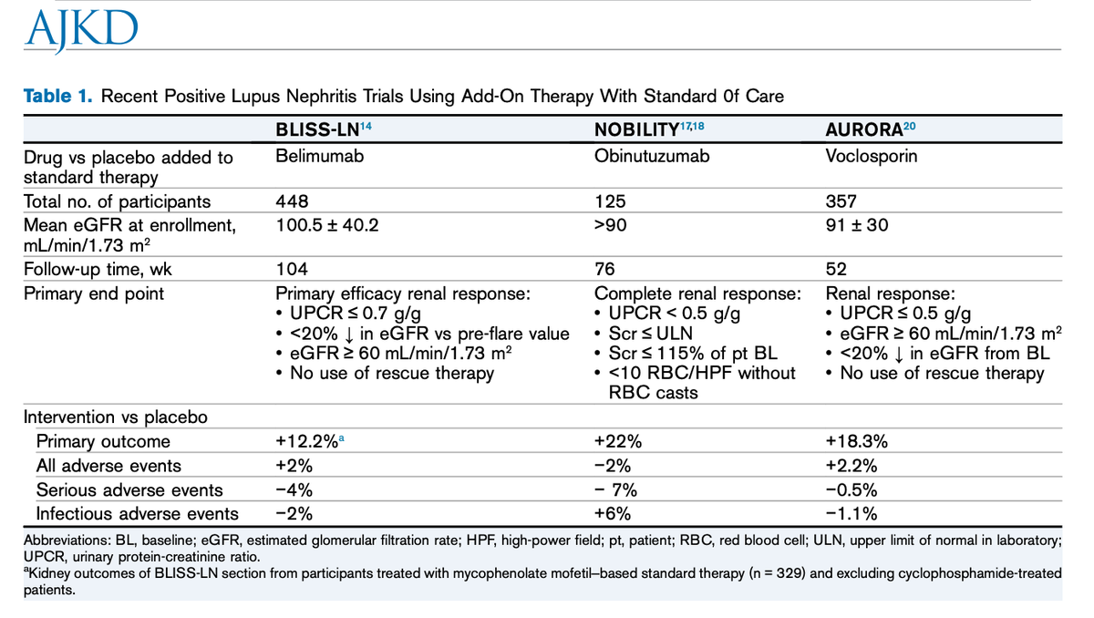 Belimumab in Lupus Nephritis: New Trial Results Arrive During an Exciting Time for Therapeutics

buff.ly/2NOWVpi (FREE)

<a href="/asbomback/">Andrew Bomback</a> #lupus