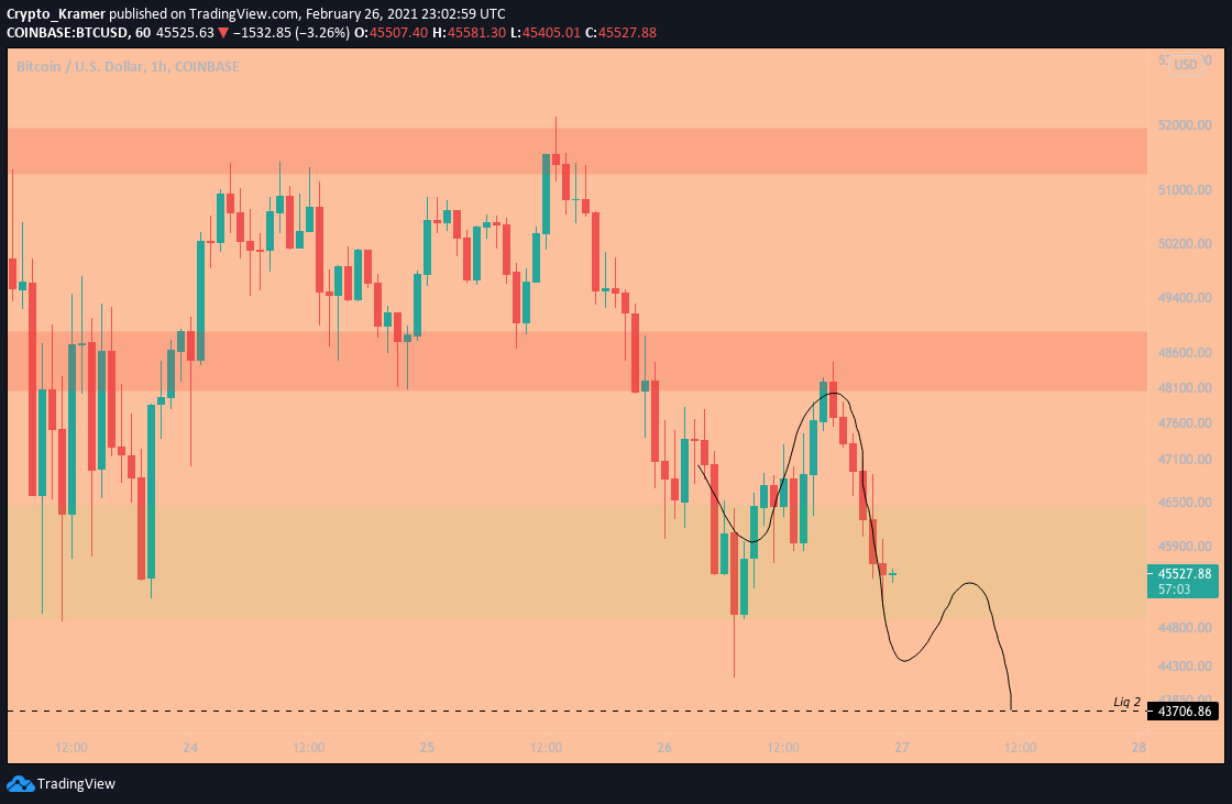 CryptoKramer4's tweet photo. $BTC update:

Sigh. Could have left this open as it tagged the 48.1k zone, then bearish retest rejected back to this weird support zone. 

Sell volume increasing so don't know how it's going to react here, but would be shocked if MM didn't hunt that next daily liquidity at 43.7k. https://t.co/TAxBrVAEO8