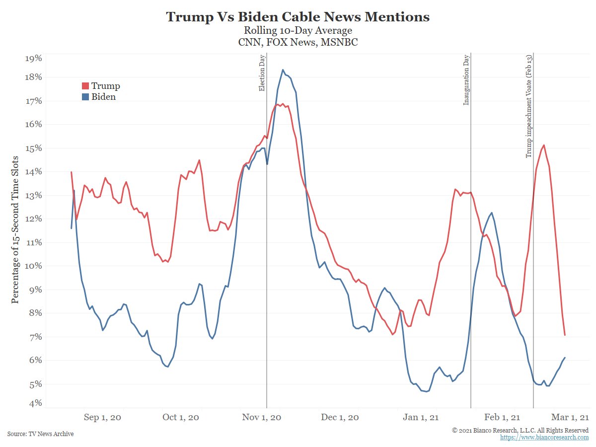 biancoresearch's tweet image. 13 days past the impeachment vote (Feb 13) and cable news STILL spends more time talking about Trump than Biden.  And Trump is no longer on Twitter to give them material.

When does cable news realize Trump is no longer the President?