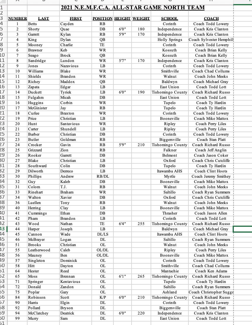NEMFCA2013's tweet photo. 🚨 🚨 🚨 Coach Todd Lowery @geauxtwl and Staff announces the North Squad for the Annual @NEMFCA2013 All-Star Classic on May 19 #NorthSide https://t.co/7ndi1gGvFH