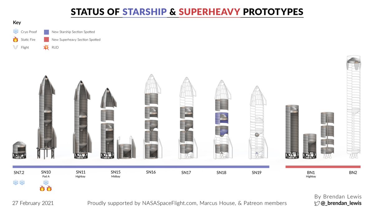 _brendan_lewis's tweet photo. The current status of SpaceX's Starship &amp; Superheavy prototypes. 27th February 2021 https://t.co/bI5xYoNcqg