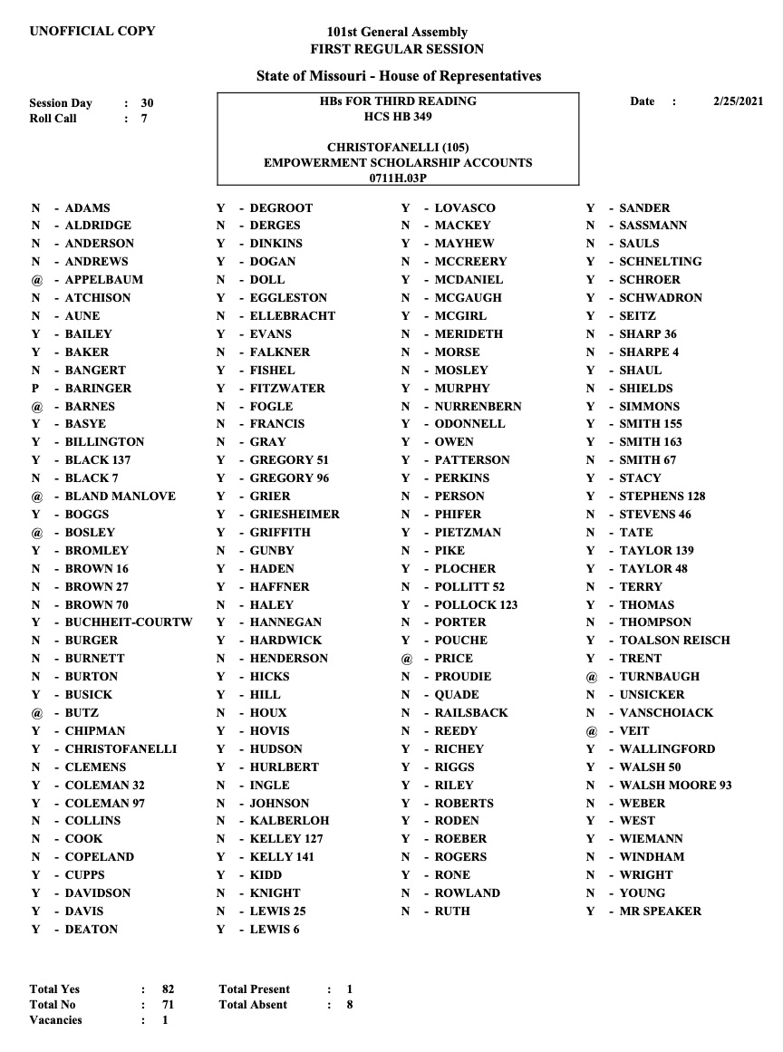 How the Missouri House voted on final passage on HB 349 It gives public school $ to private schools as vouchers. This is a $50 million cut to public schools. The bill received the exact minimum number needed to pass. If any Yes vote had been No-it would have failed. <a href="/MASALeaders/">MASA Leaders</a>