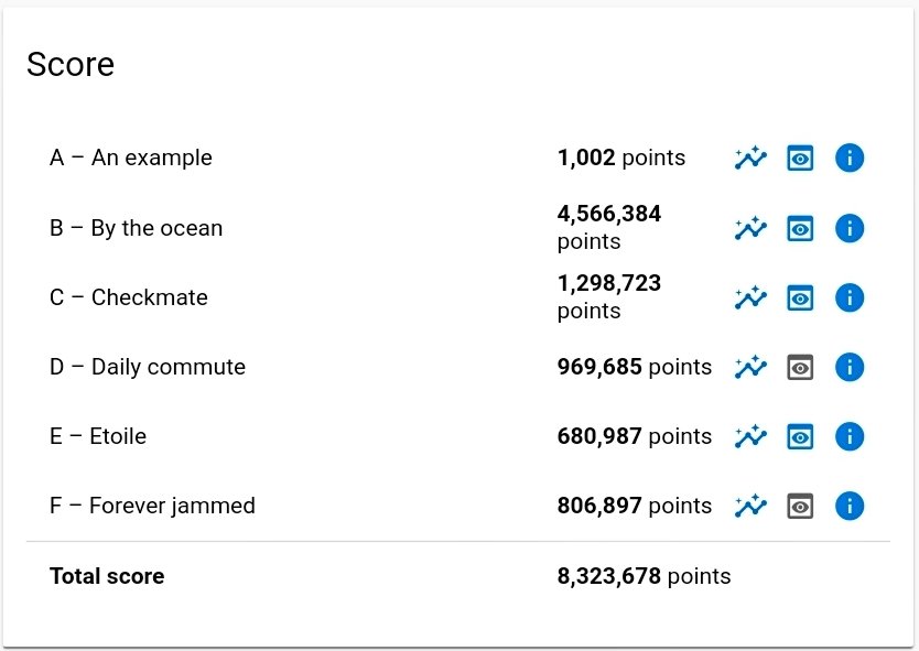 jaypal_m24's tweet image. To happy to share that My team &quot;AceWithAc&quot;  got 3458th🔥 position worldwide &amp;amp;&amp;amp; 949th 🔥 position in India in Google #hashcode2021 
It was our first ever hashcode so we were not able to perform that well but learnt a lot and waiting for next hashcode eagerly