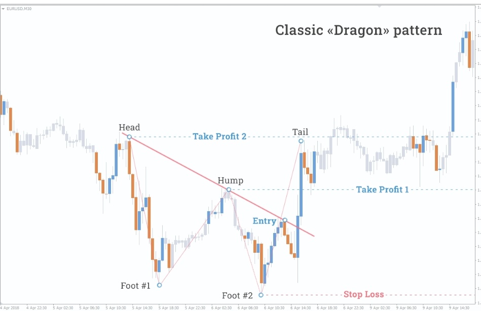 паттерн дракон в трейдинге. паттерн форекс дракон. фигура дракон в техническом анализе. фибоначчи уровни теханализ. паттерн дракон в трейдинге.