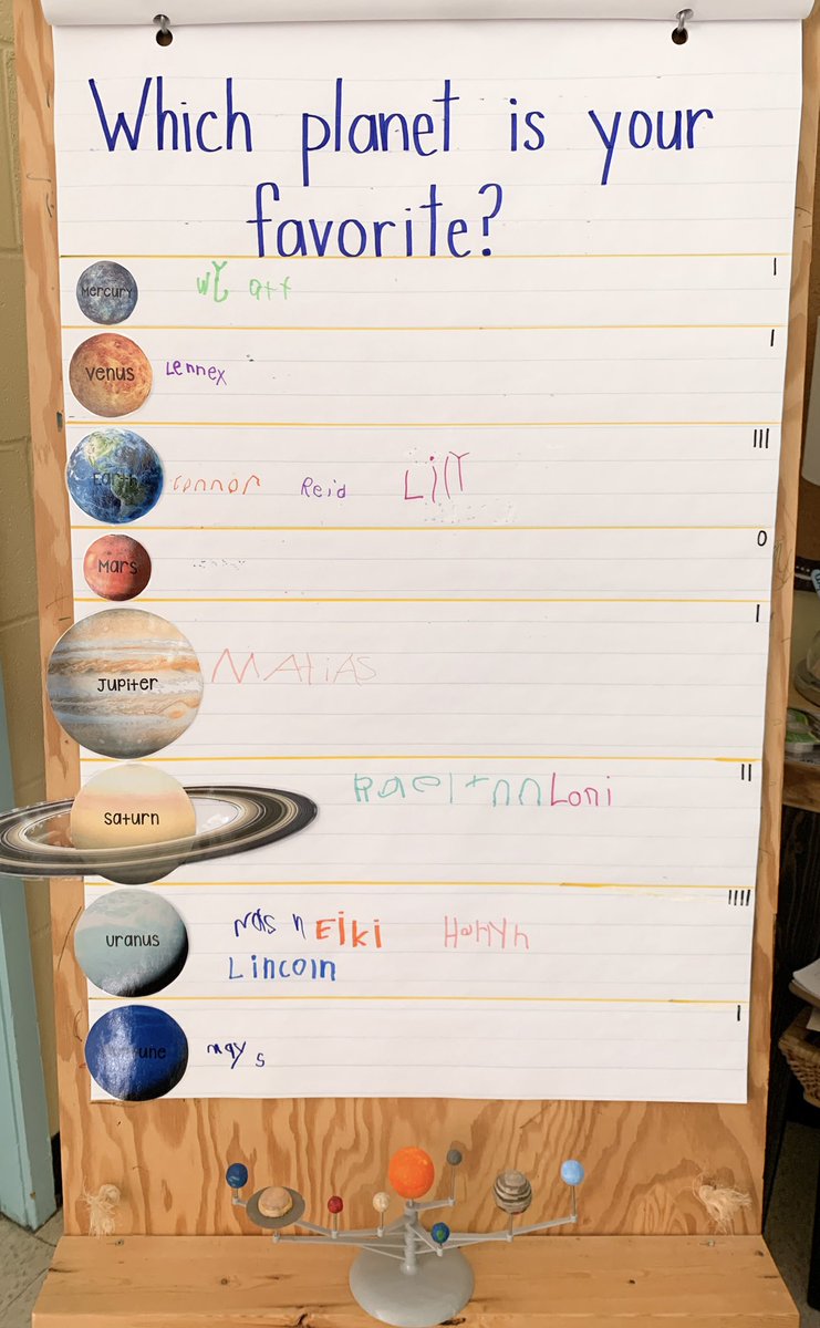 KinderREMS's tweet image. Today’s morning attendance sign in was to vote for our favourite planet. Uranus was the most popular... the coldest planet! 🥶❄️ But such a pretty shade of blue! 💙💠🌀

In math we practiced counting 2 dice and showed our # by making playdough “planets!” 🌕🌍🌑