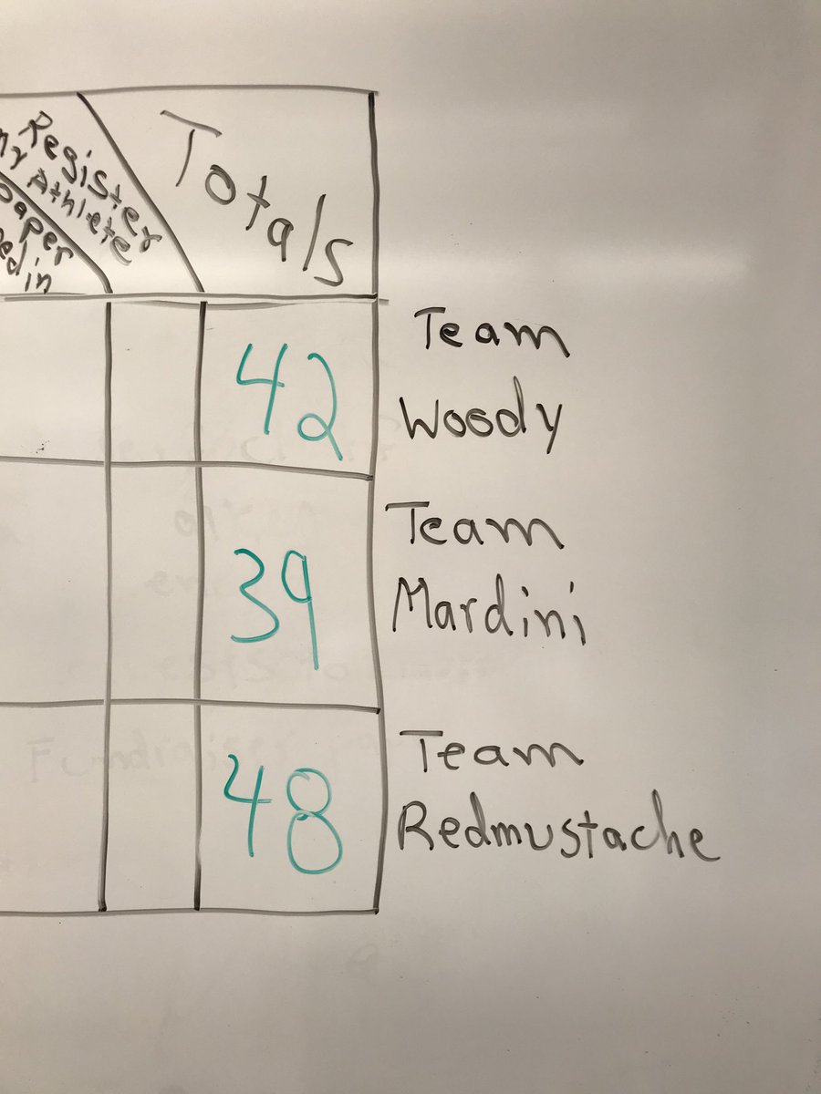 After the weight room challenge and going into the final day of the UVU challenge it’s anyone’s championship.  Great efforts in the weight room. Guys going over and beyond for the success or the team.