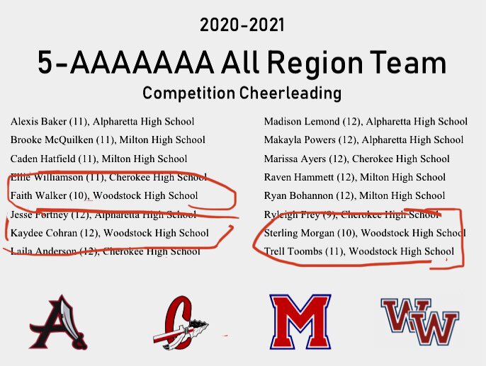 Congratulations to the <a href="/Woodstock_Cheer/">WHS Cheer</a> cheerleaders for making All Region! <a href="/WoodstockHS1/">Woodstock HS</a>