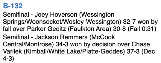 SDPBSports's tweet photo. Semifinal results of the 132 lb weight class. #SDWrestling21 https://t.co/QPHeVme6R6