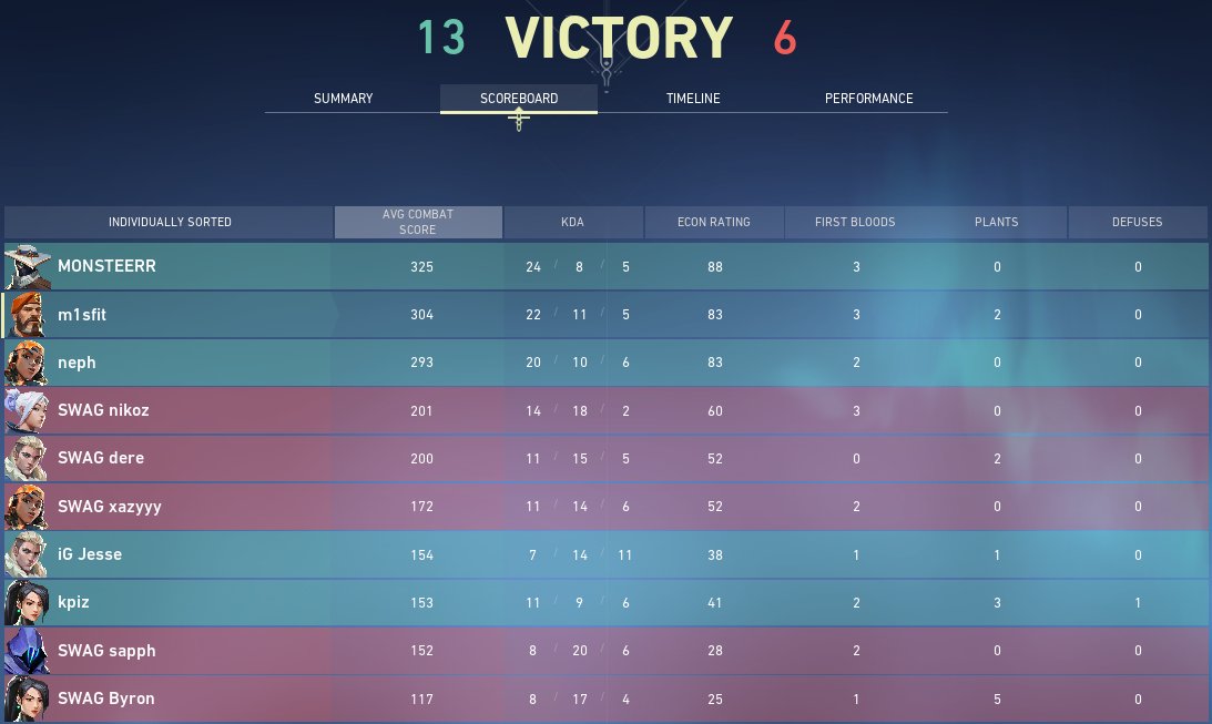 unsigned (@unsignedvl) on Twitter photo The boys are looking absolutely dominant so far in the <a href="/epicLAN/">EPIC.LAN UK Gaming & Esports Events</a> tournament 🏆. A quick 2-0 🆚 Swag Silicone in the Upper 16, leaving us to face <a href="/TeamVitality/">Team Vitality 🐝</a> tomorrow! gg's to all our opponents.
@m1sfitVAL <a href="/nephcs/">neph</a> <a href="/JesseVALORANT/">Twis Jesse</a> <a href="/kpiz_/">jack</a> <a href="/aMONSTEERR/">KOI MONSTEERR</a> The boys are looking absolutely dominant so far in the <a href="/epicLAN/">EPIC.LAN UK Gaming & Esports Events</a> tournament 🏆. A quick 2-0 🆚 Swag Silicone in the Upper 16, leaving us to face <a href="/TeamVitality/">Team Vitality 🐝</a> tomorrow! gg's to all our opponents.
@m1sfitVAL <a href="/nephcs/">neph</a> <a href="/JesseVALORANT/">Twis Jesse</a> <a href="/kpiz_/">jack</a> <a href="/aMONSTEERR/">KOI MONSTEERR</a>
