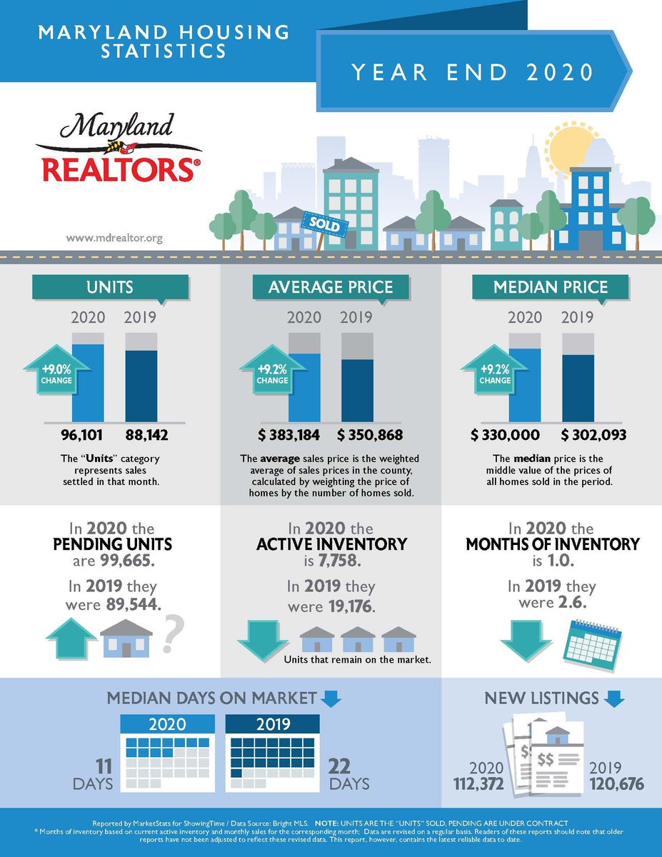 BrendaKasuva's tweet photo. 2020 #MarylandRealEstate Statistics. We ended up with a 9% home price increase as compared to 2019. 😯  It looks like we shall continue that trend with the shortage of homes available for sale at this moment
#TrainingwithBrenda #realestateprofessional  #realestatetipsoftheday https://t.co/ePBfOBFHEi