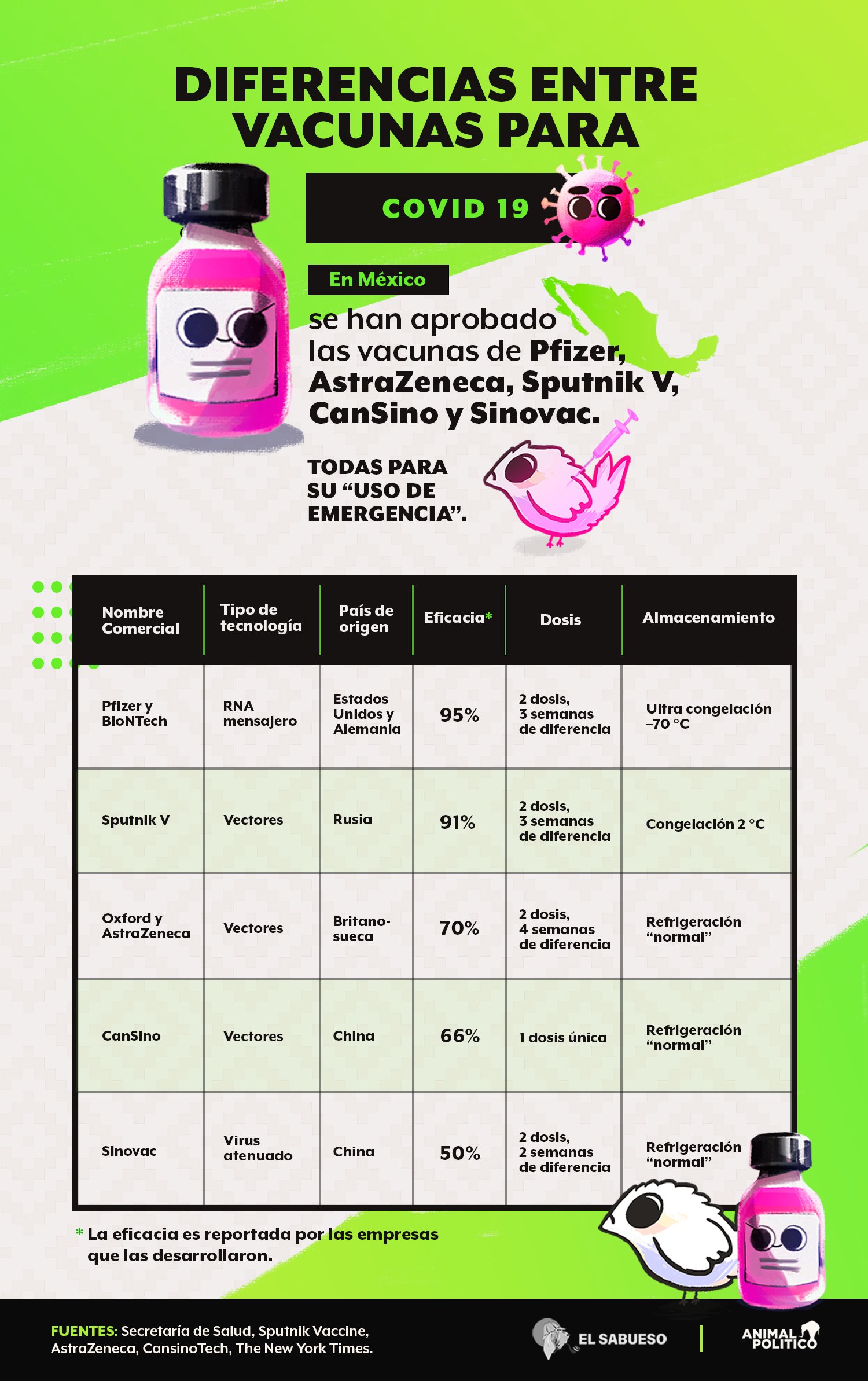 Animal Politico On Twitter La Cofepris Ha Aprobado El Uso De Emergencia De Las Vacunas Pfizer Astrazeneca Sinovac Cansino Y Sputnik V Pero Como Funcionan Y Cuales Son Sus Diferencias Lee
