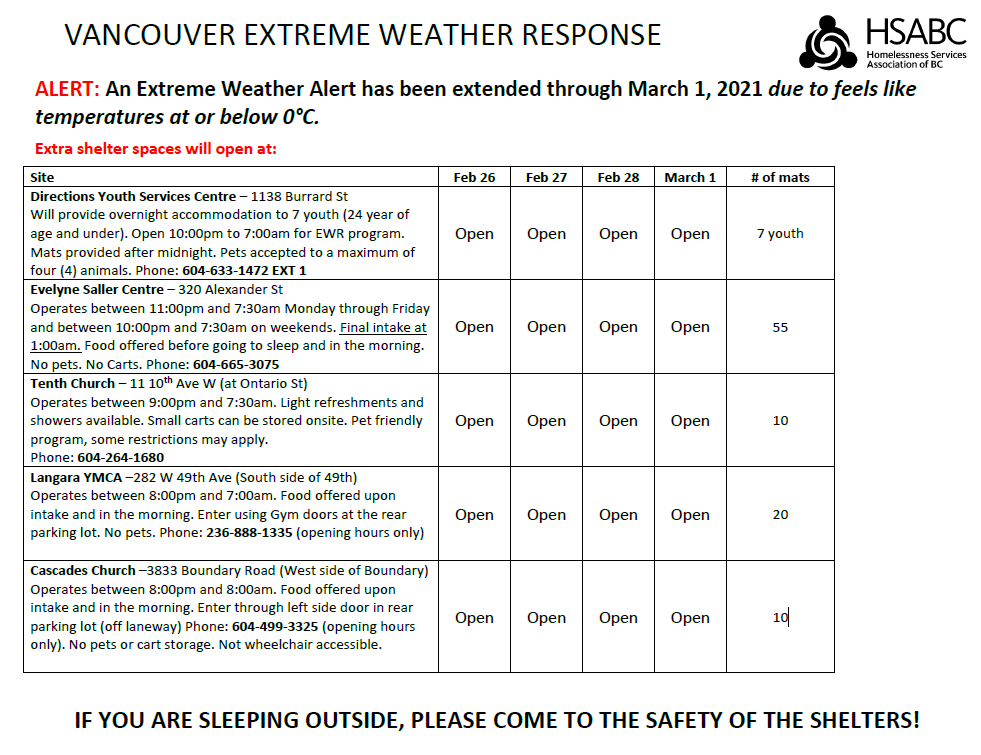 CityofVancouver's tweet photo. PLEASE SHARE: Additional shelter spaces and warming centres will be open tonight through to Monday  (Feb 26-March 1) due to an Extreme Weather Alert. @BC_Housing

Physical distancing will be encouraged to reduce the risk of transmission of #COVID19. 

Details ⬇️ https://t.co/CLNihN9ICz