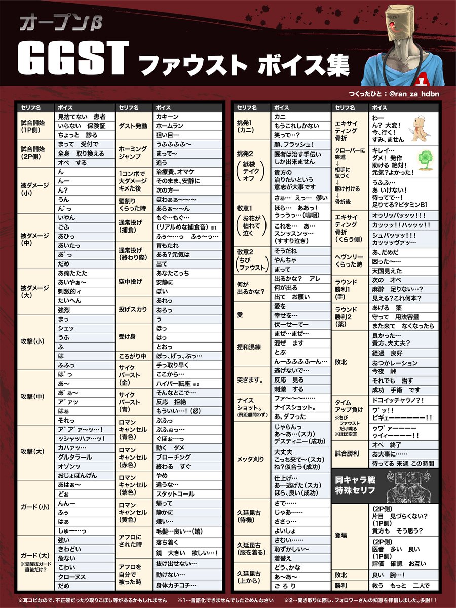 爛坐 ランザ タグ絵残りあと8枚 Ggstオープンb ファウストのセリフ耳コピ集 Xxのムック本にあるセリフ集みたいなのが欲しくて作りました 聞き漏らしや聞き間違い等あるかもしれません ご了承下さい 敬意と物投げ時のおちびちゃんの声は言語化
