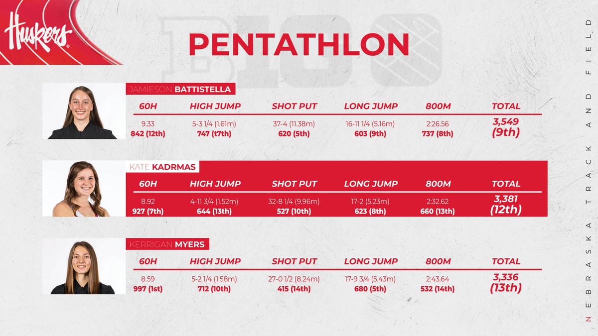 All 3 Huskers set Pentathlon personal bests to wrap up Day 2 at the #B1GTF Indoor Championships! 

9. Jamieson Battistella 3,549
12. Kate Kadrmas 3,381
13. Kerrigan Myers 3,336