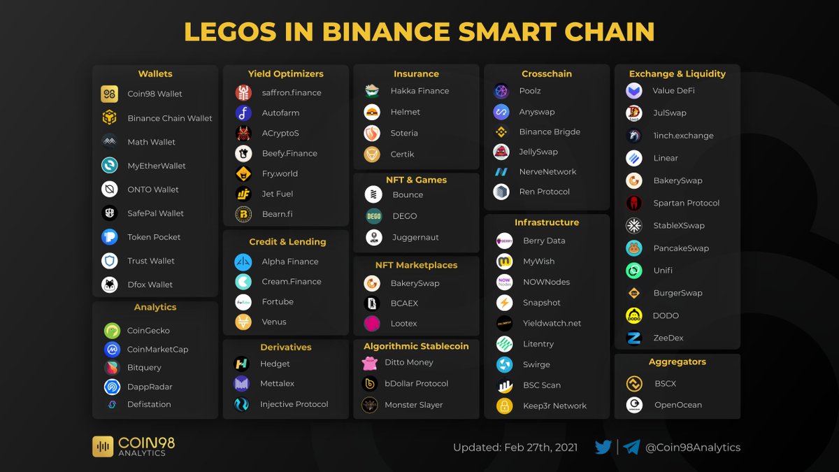 Coin98Analytics's tweet photo. Legos in #BinanceSmartChain

What #BSC token are you holding now?

$CAKE $BNB $BURGER $BAKE $UNFI $CTK $FRIES $BOT $DEGO $REN $THUGS $HGET $SPARTA $LINA $JULD $BRY $HAKKA $ALPHA $SFI $DODO $VALUE $POOLZ $BRY https://t.co/akB5juo2fV