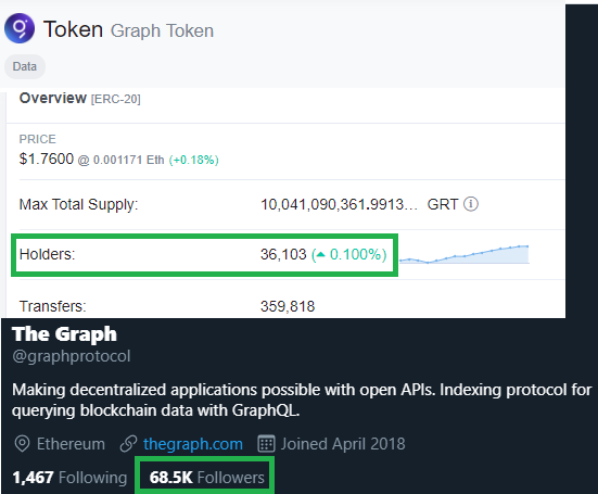 LordOfTheChain's tweet photo. The number of $GRT holders just crossed 36K and the number of followers on their Twitter account just crossed 68K - This is just two months after launch. This project is on a trajectory to skyrocket @graphprotocol https://t.co/3sHpcDWrtt