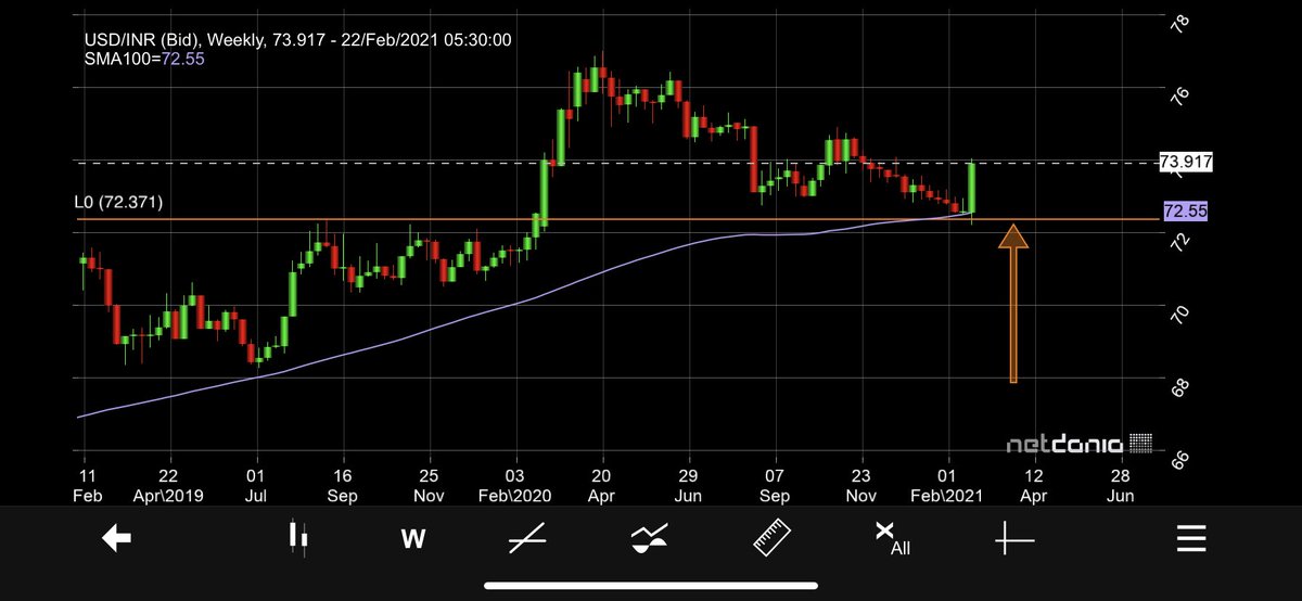 Dollar has bounced nicely from support.