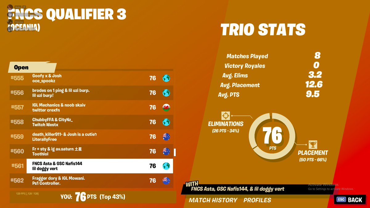 AstaaFN's tweet photo. Qualified Again! (didn't perform that well because we were getting constant packet loss) https://t.co/xghnrp1bAO