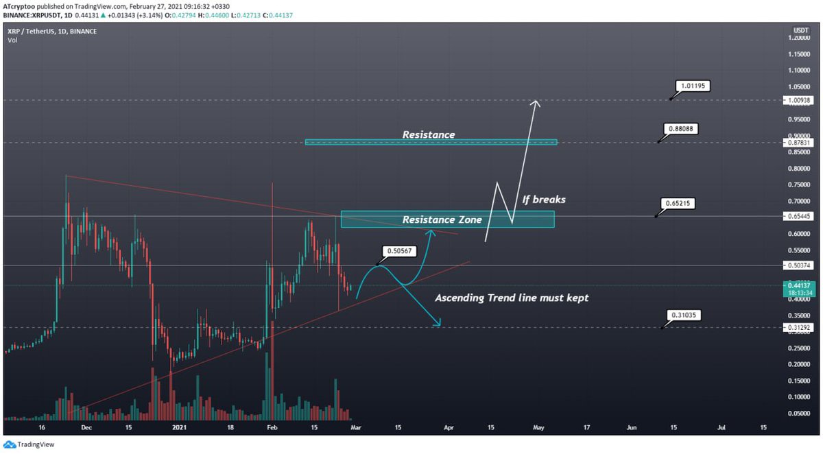 ATCRYPTOTEAM's tweet image. #XRP is going to touch upper trend line (0.65), if it breaks next targets for #Ripple are 0.88$ and 1$