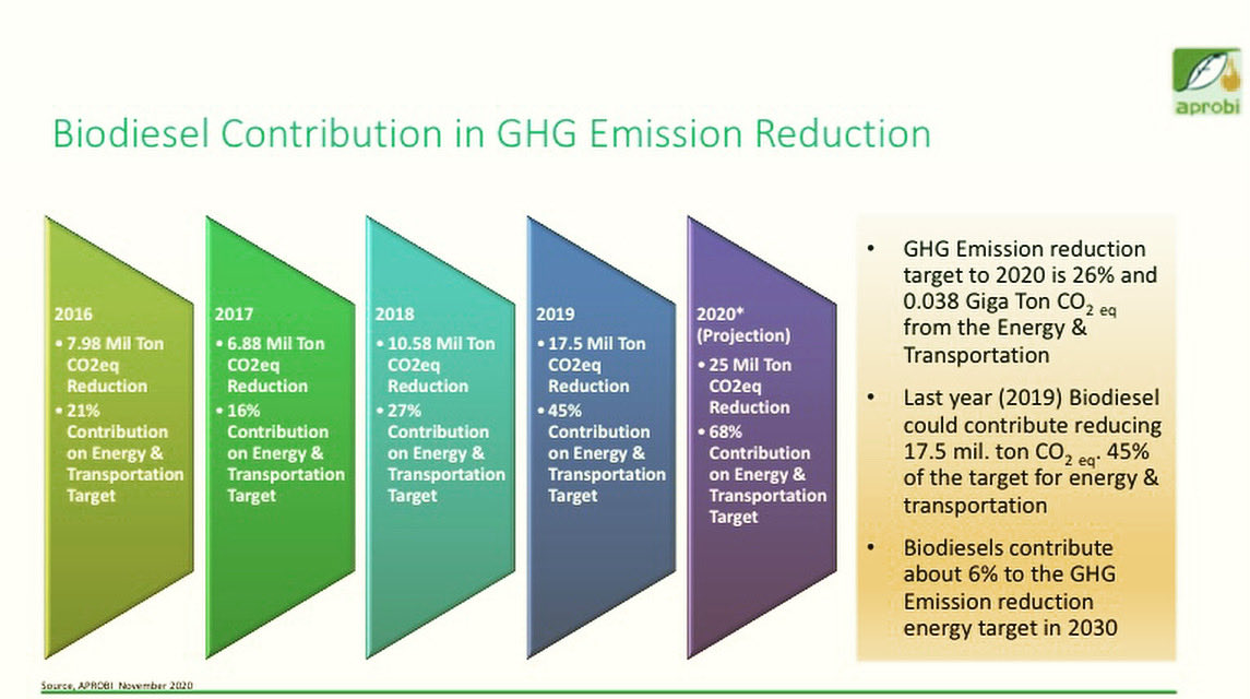 PalmoilW's tweet photo. Most of the feedstocks of biodiesel in Indonesia is from Palm Oil. The use of biodiesel has contributed to the reduction of GHG emission as described by @aprobi. 
#palmoilwonder #palmoilislife #lovepalmoil #lovesawit #inasustainablepalmoil #GHGemissionreduction #biodiesel https://t.co/OTQpPcrge4
