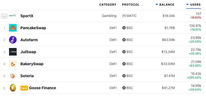 bakery_swap's tweet photo. 🔥🔥 $BAKE has been increasingly popular this week:

✅ @CoinMarketCap "Top 10 Searched".
✅ Twitter +10k to 57k!
✅ @DappRadar Top 4 in users  👇👇 https://t.co/hWpZUZwpWq