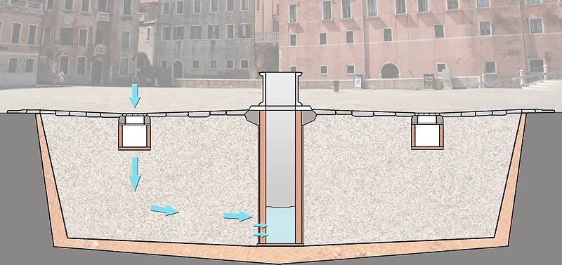 Venetian Wells had a major drawback though: they were vulnerable to infiltration by surrounding water, which in the case of Venice meant sea water or polluted water. A flooding event could mean the well was out of operation for many months: in the meantime water was boated in.