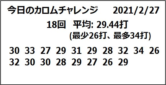 今日の「#カロムチャレンジ」。序盤から細かなミスが続いて乗り切れず30打前後の流れ。中盤過ぎまでは同様の展開も、なんとか終盤にはミスも少なくなり、20打代後半にまとまる。それでも、結果としては18回で30打以内が13回(72.2%)、平均が29.44打(最少26打、最多34打)といまひとつ。
