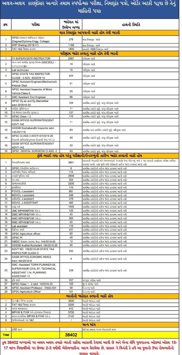 Ajit_chauhan13's tweet photo. -Declaration of exam dates pending
-Results pending
-Appointments pending

Everything pending.

#LRD_MALE પુરુષો પાસ થયા, ડોક્યુમેન્ટ વેરિફિકેશન થયા બાદ પણ અન્યાયના લીધે નિમણુંક પેન્ડિંગ

કાલે ચૂંટણી છે જો જો ગુજરાતના યુવાનો તમને EVMમાં પેન્ડિંગ ના રાખી દે! 

 #Rupaniji_Rozgar_Do https://t.co/c6fRMGH9iR