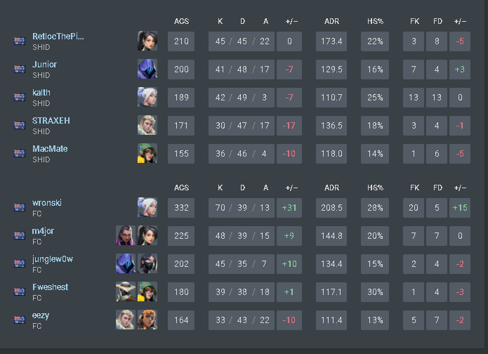 WRONSKIOCE's tweet photo. Won 2-0 vs #Shidiots. Too close for comfort just not used to playing a different style of players. GGWP. https://t.co/oGyJYRYFXY
