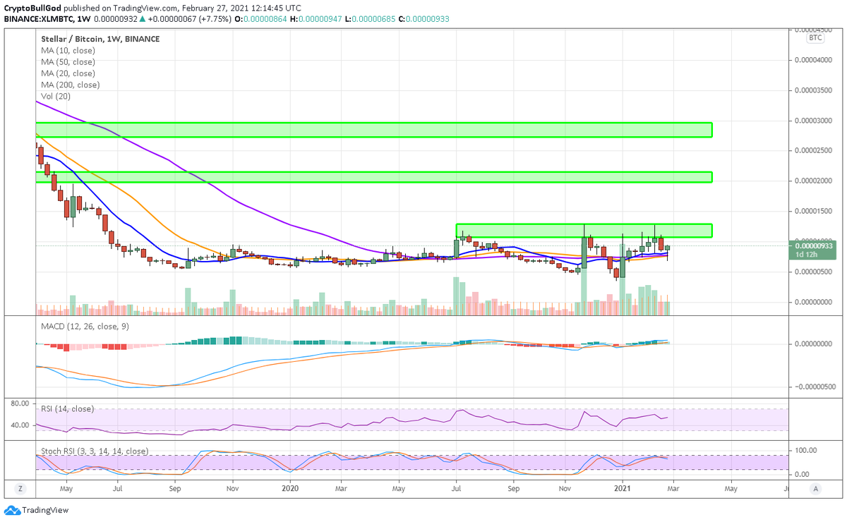 CryptoBullGod's tweet photo. $XLM continues to prove me correct
A few videos ago I pointed to #xlm having more beautiful mkt structure than $xrp
I also pointed to the fact that #xrpxlm (custom chart I created & showed) has been decreasing over time: further leading to notion that $xlm is appreciating in https://t.co/e3DbdRUiSq