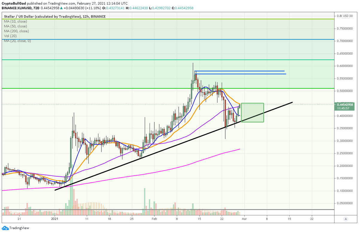 CryptoBullGod's tweet photo. $XLM continues to prove me correct
A few videos ago I pointed to #xlm having more beautiful mkt structure than $xrp
I also pointed to the fact that #xrpxlm (custom chart I created & showed) has been decreasing over time: further leading to notion that $xlm is appreciating in https://t.co/e3DbdRUiSq