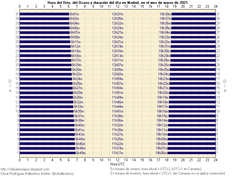 En #Madrid, a lo largo del próximo mes de #marzo los días crecerán 1h20m, pasando de 11h17m de luz el día 1 a 12h37m el 31. Resto de capitales de provincia en #ClimaEnMapas
climaenmapas.blogspot.com/p/goo032021.ht…
